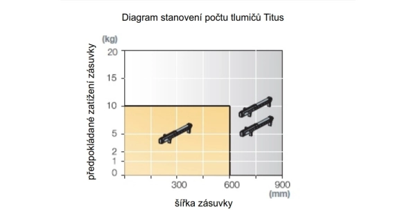 Tlumič dovírání zásuvek Sambox - TITUS